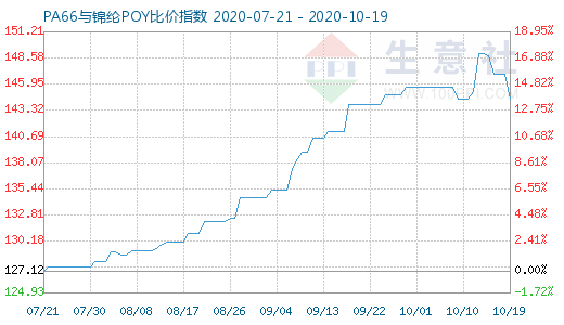 10月19日PA66與錦綸POY比價指數圖