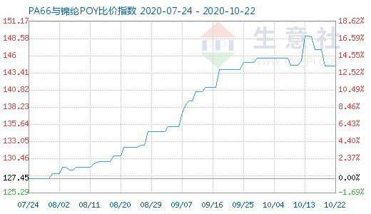 10月22日PA66與錦綸POY比價(jià)指數(shù)圖