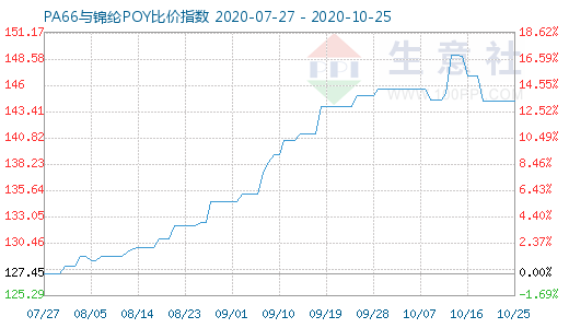 10月25日PA66與錦綸POY比價指數圖