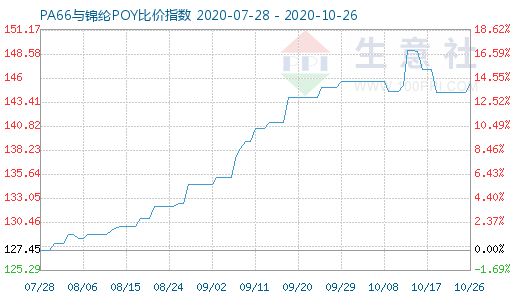 10月26日PA66與錦綸POY比價指數圖