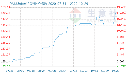 10月29日PA66與錦綸POY比價指數(shù)圖