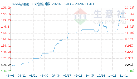 11月1日PA66與錦綸POY比價指數圖