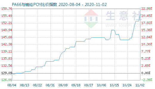 11月2日PA66與錦綸POY比價指數圖