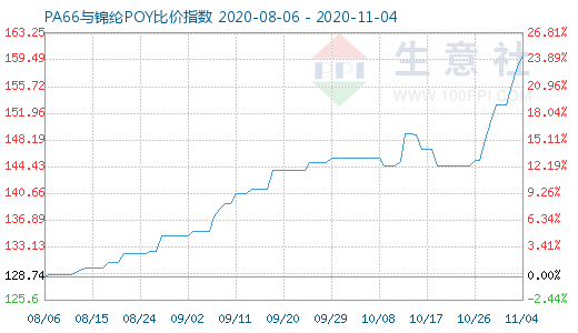 11月4日PA66與錦綸POY比價指數圖