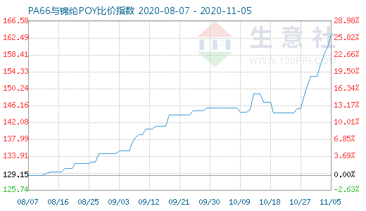 11月5日PA66與錦綸POY比價指數圖