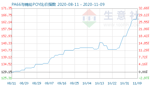 11月9日PA66與錦綸POY比價指數圖