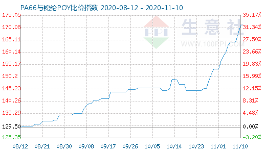 11月10日PA66與錦綸POY比價指數圖