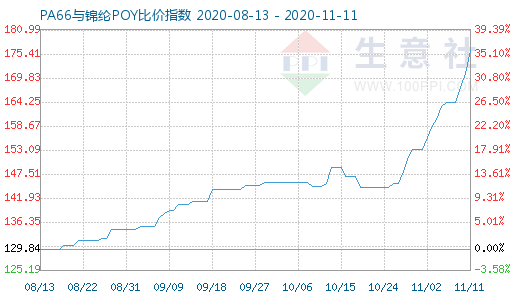 11月11日PA66與錦綸POY比價指數圖