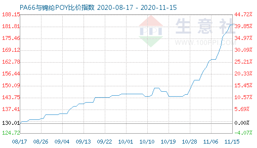 11月15日PA66與錦綸POY比價指數圖