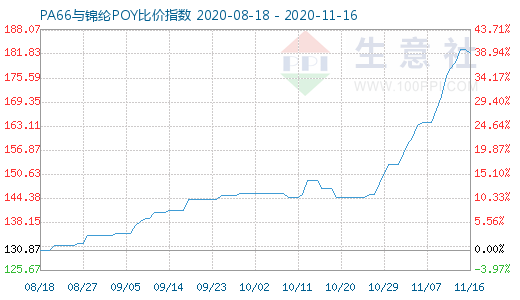 11月16日PA66與錦綸POY比價指數圖