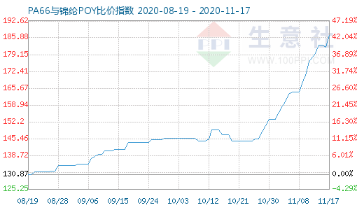 11月17日PA66與錦綸POY比價指數圖