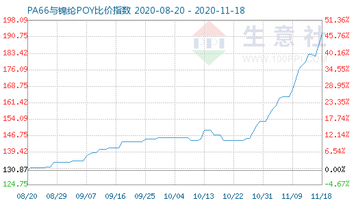 11月18日PA66與錦綸POY比價指數圖