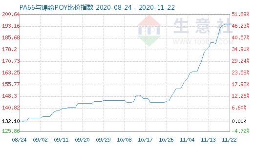 11月22日PA66與錦綸POY比價指數圖