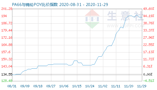 11月29日PA66與錦綸POY比價指數圖