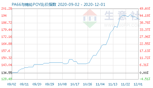 12月1日PA66與錦綸POY比價指數(shù)圖