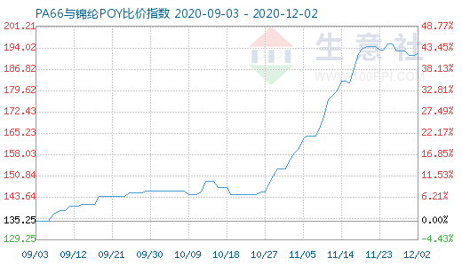 12月2日PA66與錦綸POY比價指數圖