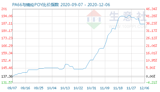 12月6日PA66與錦綸POY比價指數圖