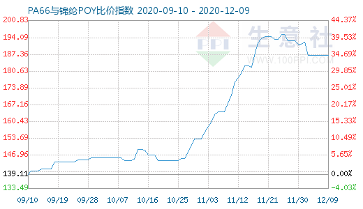 12月9日PA66與錦綸POY比價指數圖