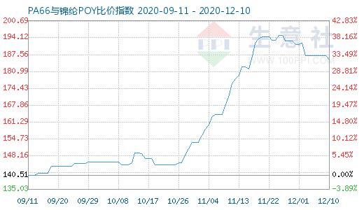 12月10日PA66與錦綸POY比價(jià)指數(shù)圖