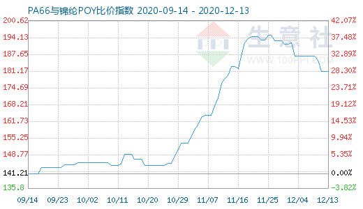 12月13日PA66與錦綸POY比價(jià)指數(shù)圖