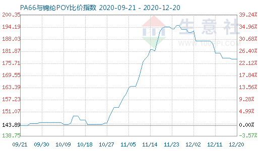 12月20日PA66與錦綸POY比價指數圖