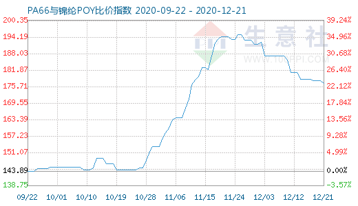 12月21日PA66與錦綸POY比價指數(shù)圖