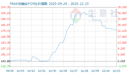 12月23日PA66與錦綸POY比價指數圖