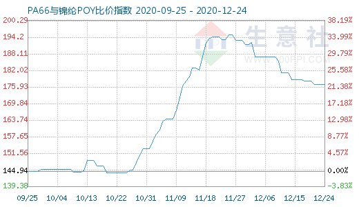 12月24日PA66與錦綸POY比價指數圖