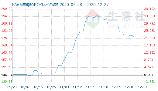 12月27日PA66與錦綸POY比價指數圖