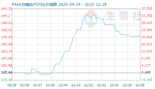 12月28日PA66與錦綸POY比價指數圖