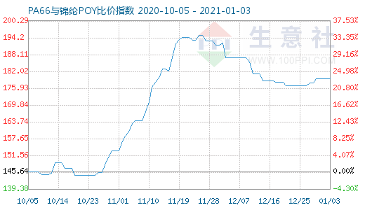 1月3日PA66與錦綸POY比價指數圖