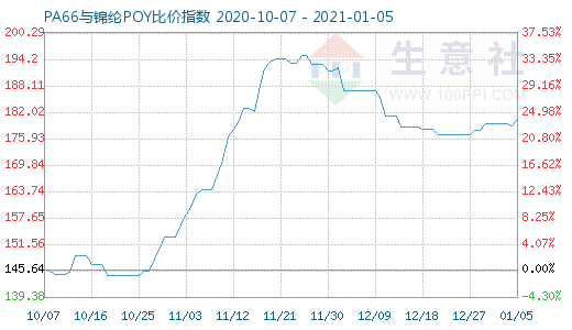1月5日PA66與錦綸POY比價指數圖