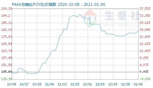 1月6日PA66與錦綸POY比價指數圖