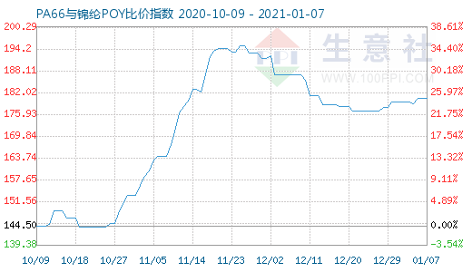 1月7日PA66與錦綸POY比價指數圖