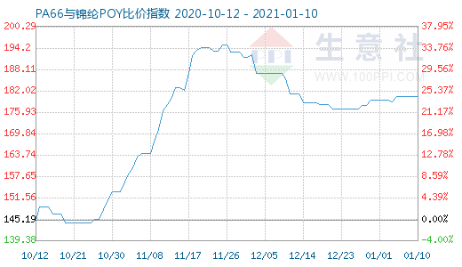 1月10日PA66與錦綸POY比價指數圖