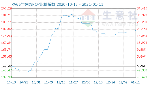 1月11日PA66與錦綸POY比價指數圖