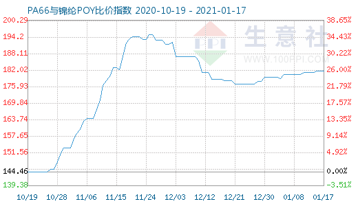 1月17日PA66與錦綸POY比價指數圖