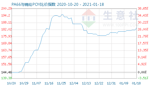 1月18日PA66與錦綸POY比價指數圖
