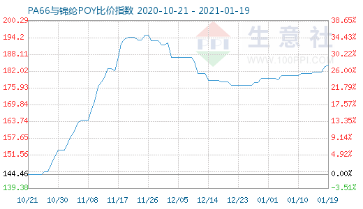 1月19日PA66與錦綸POY比價指數圖