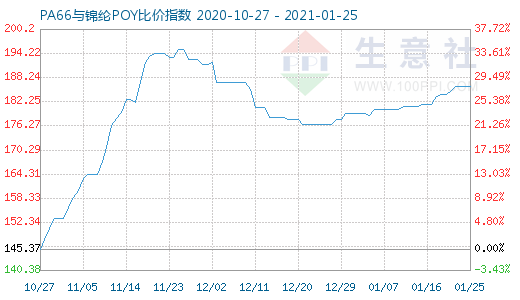 1月25日PA66與錦綸POY比價指數圖