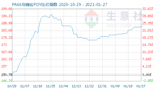 1月27日PA66與錦綸POY比價指數圖