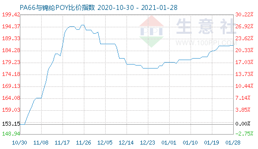 1月28日PA66與錦綸POY比價指數圖