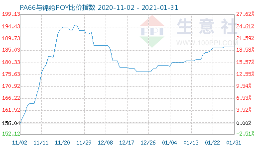 1月31日PA66與錦綸POY比價指數圖