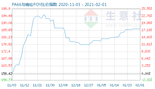 2月1日PA66與錦綸POY比價指數圖