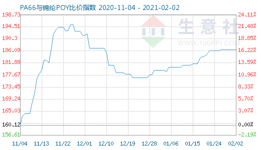 2月2日PA66與錦綸POY比價指數圖