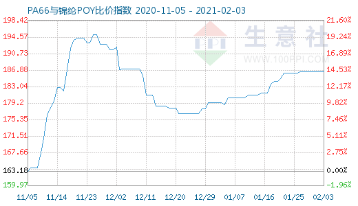 2月3日PA66與錦綸POY比價指數圖