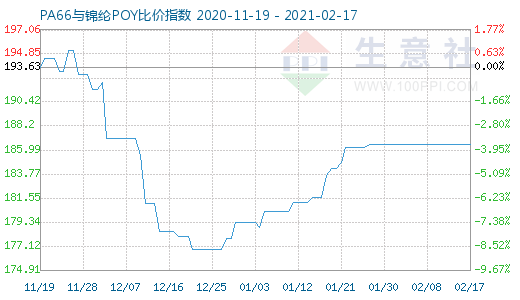 2月17日PA66與錦綸POY比價指數圖