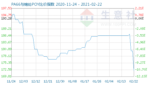 2月22日PA66與錦綸POY比價指數圖