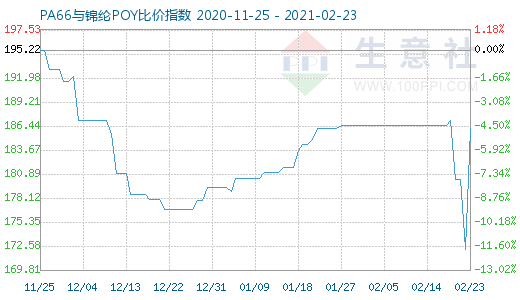 2月23日PA66與錦綸POY比價指數圖
