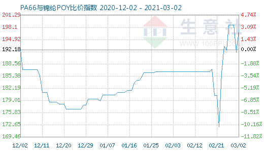 3月2日PA66與錦綸POY比價指數圖